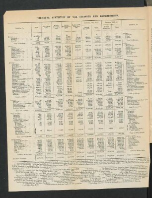 General Statistics of the Colonies and Dependencies