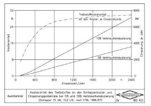 Kostenanteil des Treibstoffes an den Schlepperkosten und Einsparungspotentiale bei 5% und 10% Verbrauchsreduzierung (Schlepper 75 kW, 10,2 l/h, nach KTBL 1996/97)