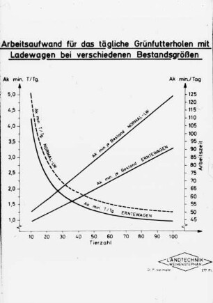 Arbeitsaufwand für das tägliche Grünfutterholen mit Ladewagen bei verschiedenen Bestandsgrößen