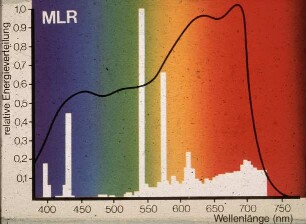 Wellenlänge und relative Energieverteilung
