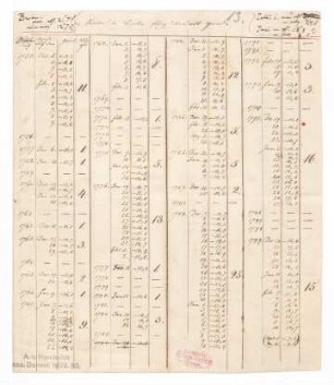 Tabelle mit Temperaturmessungen aus Berlin 1755-1828