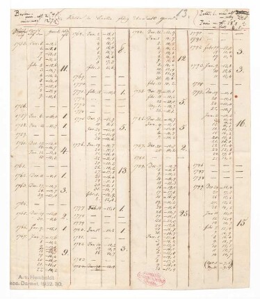 Tabelle mit Temperaturmessungen aus Berlin 1755-1828