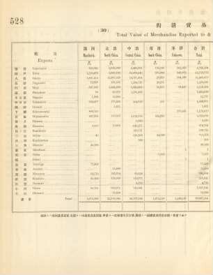 30. Total value of merchandise exported to & imported from China at each port of Japan