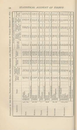 Abstract of the area, population, &c., of each subdivision and police circle of Tirhut district in 1872