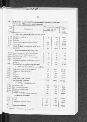 Arbeitsstätten und Beschäftigte des Gastgewerbes am 30. April 1993 sowie Umsatz 1992 nach Wirtschaftszweigen