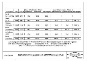 Zapfwellenwirkungsgrade nach OECD-Messungen (DLG)