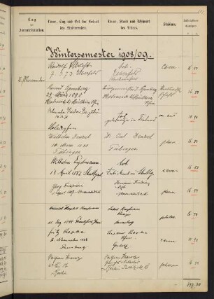 Wintersemester 1908/1909. Rektorat Richard Garbe