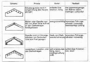 Übersicht: Gartenbautechnik-Gewächshaus, Energieeinsparung