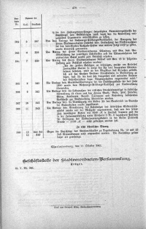 Uebersicht der in der Sitzung am 9. Oktober 1901 gefaßten Beschlüsse u. s. w., 09. Oktober 1901
