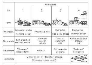 Milestones of Tractor Usage (Following animal draft)