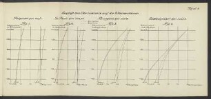 Tafel. 4. Einfluß des Oberwassers auf die Wasserstände.