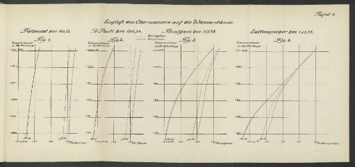 Tafel. 4. Einfluß des Oberwassers auf die Wasserstände.