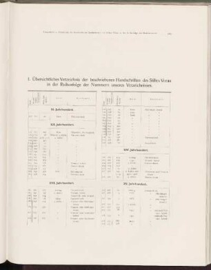 I. Übersichtliches Verzeichnis der beschriebenen Handschriften des Stiftes Vorau in der Reihenfolge der Nummern unseres Verzeichnisses.