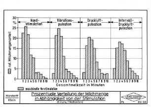 Prozentuale Verteilung der Milchmenge in Abhängigkeit von der Stimulation