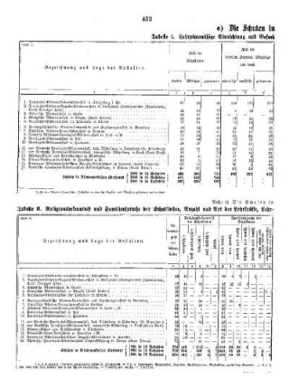 II. Theil : G. Die sonstigen niederen Unterrichtsanstalten im preußischen Staate ; c) Die Schulen in Blindenanstalten II.