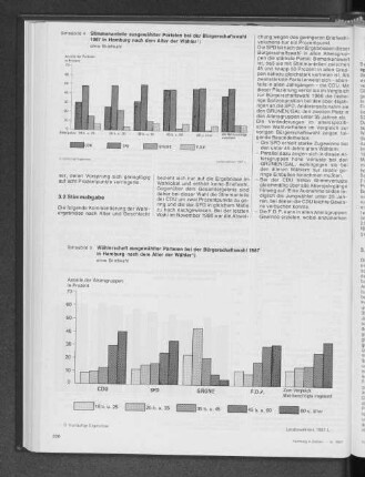 Stimmenanteile ausgewählter Parteien bei der Bürgerschaftswahl 1987 in Hamburg nach dem Alter der Wähler