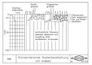 Konservierende Bodenbearbeitung (mit Grubber)