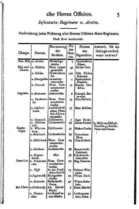 Infanterie- Regiment v. Arnim