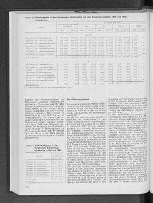 Stimmabgabe in den Hamburger Wahlkreisen bei den Bundestagswahlen 1976 und 1980
