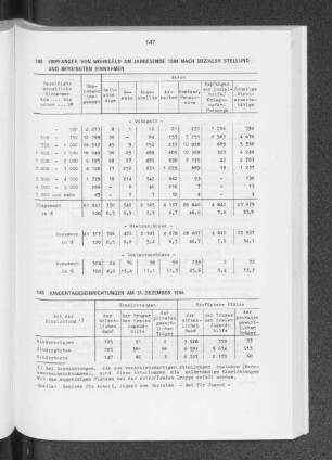 Kindertageseinrichtungen am 31. Dezember 1984