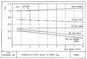Influence of wind speed on faktor Fair