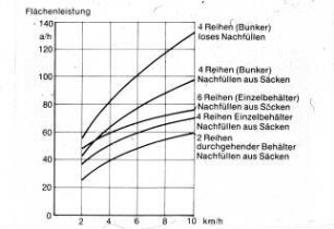 Flächenleistung beim Kartoffellegen