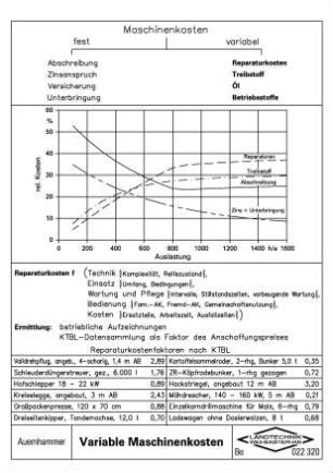 Variable Maschinenkosten (Reparaturkostenfaktoren nach KTBL)
