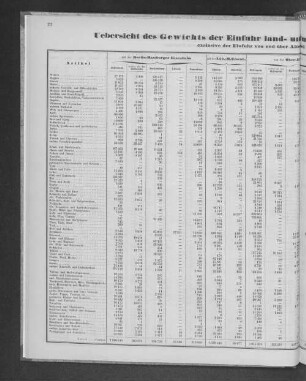Uebersicht des Gewichts der Einfuhr land- und flusswärts im Jahre 1866, in Netto-Centnern, exclusive der Einfuhr von und über Altona und mit der Altona-Kieler-Eisenbahn.