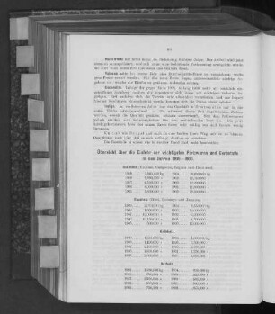 Übersicht über die Einfuhr der wichtigsten Farbwaren und Gerbstoffe in den Jahren 1909-1900.