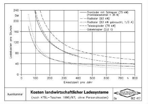 Kosten landwirtschaftlicher Ladesysteme (nach KTBL-Taschenbuch 1996/97, ohne Personalkosten)