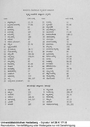 List of Villages where the Inscriptions were found-Kannaḍa