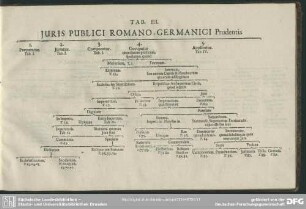 Tab. III. Juris Publici Romano-Germanici Prudentia