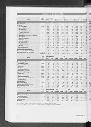 Preisindizes für Bauwerke
