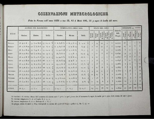 Osservazioni Meteorologiche