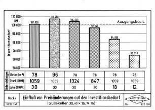 Einfluß von Preisänderungen auf den Investitionsbedarf