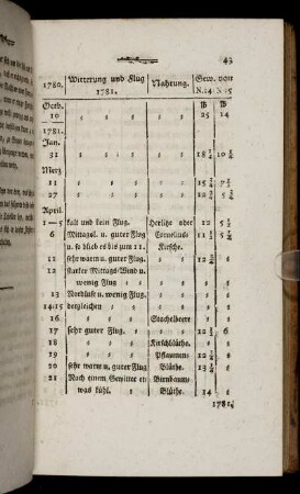 [Jan. - Dec. 1781. Witterung Flug.]
