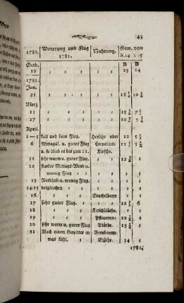 [Jan. - Dec. 1781. Witterung Flug.]