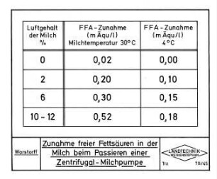 Zunahme freier Fettsäuren in der Milch beim Passieren einer Zentrifugal-Milchpumpe