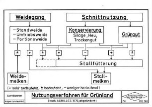 Nutzungsverfahren für Grünland