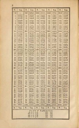 Bremiker's logarithmisch-trigonometrische Tafeln mit sechs Decimalstellen : Neu bearb. v. Th[eodor C.] Albrecht