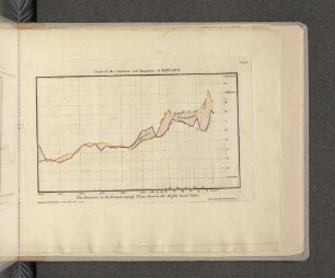 Charts of the Revenue and Expences of Ireland.