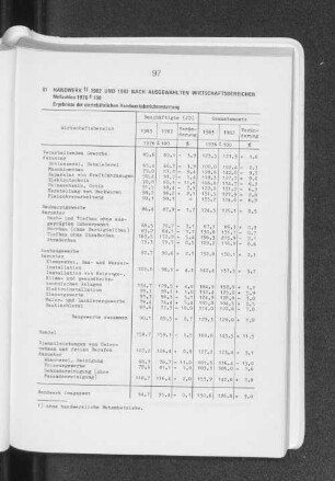 Handwerk 1982 und 1983 nach ausgewählten Wirtschaftsbereichen