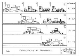 Extensivierung im Pflanzenbau