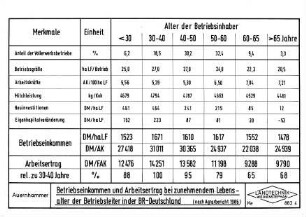 Betriebseinkommen und Arbeitsertrag bei zunehmendem Lebensalter der Betriebsleiter in der BR Deutschland (nach Agrarbericht 1986)
