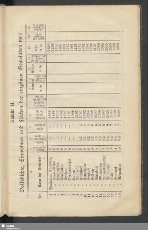 Tabelle 14. Volksdichte, Einwohner und Flächen der einzelnen Gemeinden 1900
