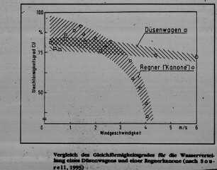 Vergleich des Gleichförmigkeitsgrades für die Wasserverteilung eines Düsenwagens und einer Regnerkanone (nach Sourell, 1993)