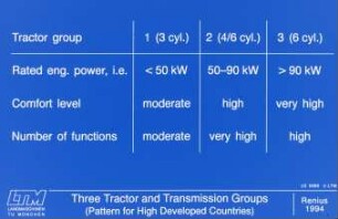Three Tractor and Transmission Groups (Pattern for High Developed Countries)