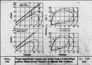 Power Input, Power Losses and Actual Output of Rear Wheel and Four Wheel driven Tractors at different Soil Conditions