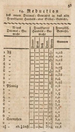 14. Reduction des neuen Decimal-Gewichts in das alte Frankfurter Handels- oder Silber-Gewicht.