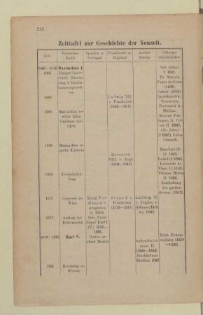 Zeittafel zur Geschichte der Neuzeit